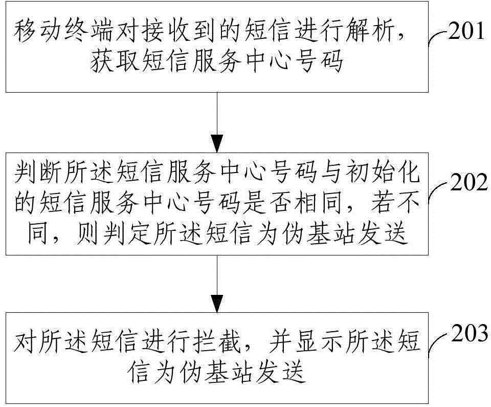 Real-time pseudo base station determining method and system based on short message