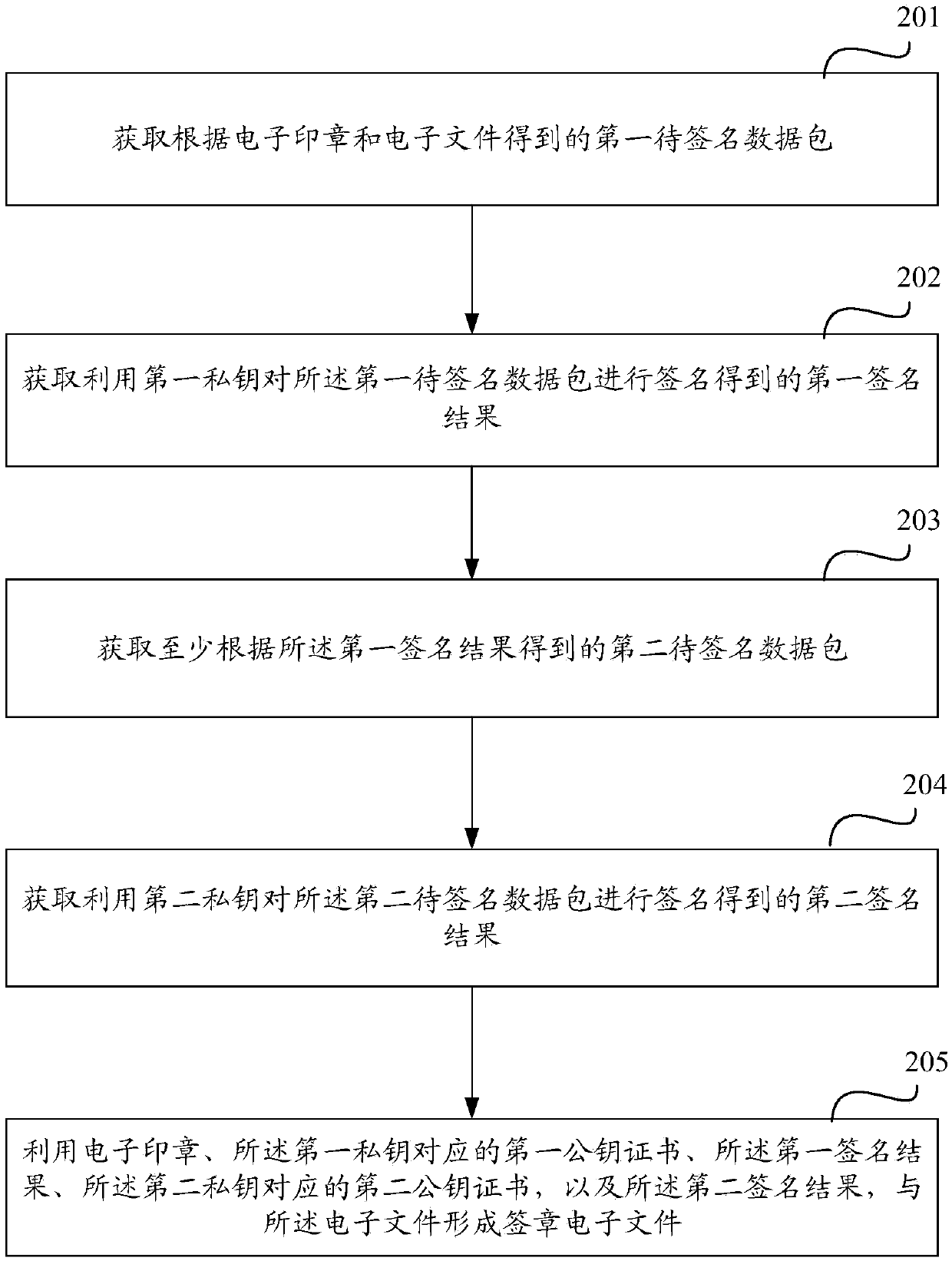 Electronic signature and seal verification method and device