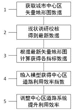 Evaluation and application method for utilization efficiency of urban center roads