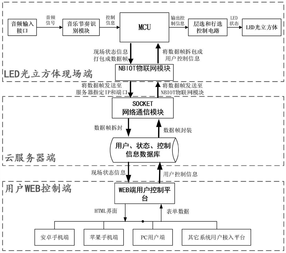 Driving method of LED three-dimensional display based on Internet of Things