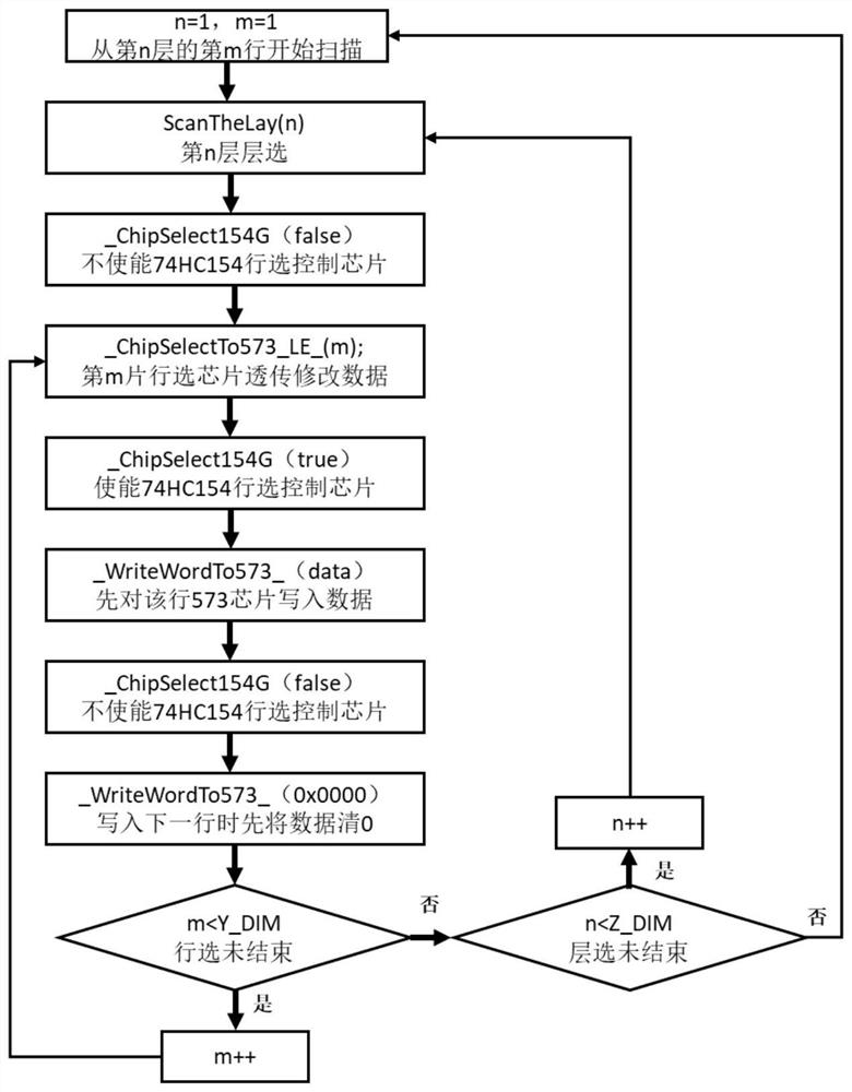 Driving method of LED three-dimensional display based on Internet of Things