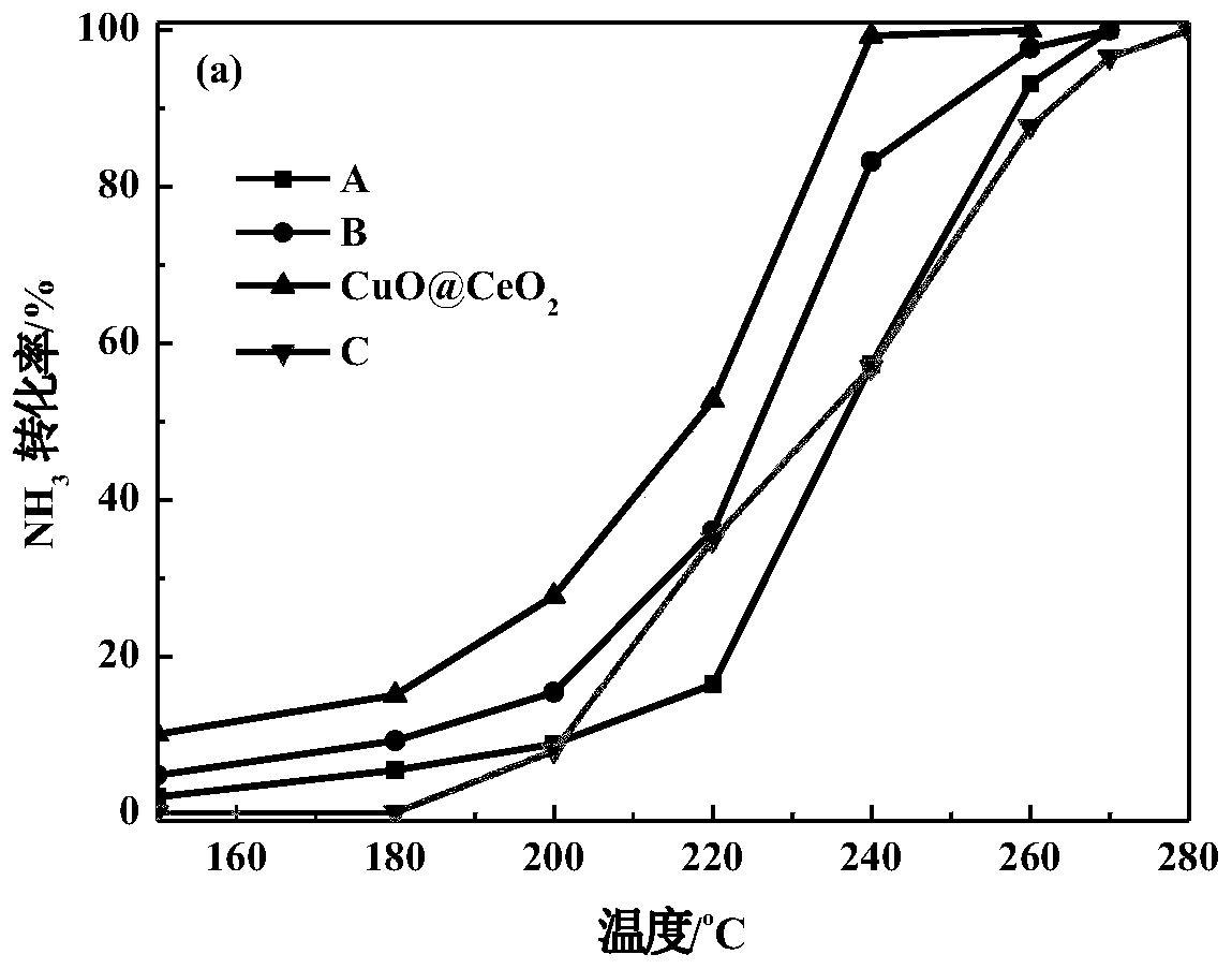 Core-shell structure nanometer copper cerium composite oxide catalyst, and preparation method and applications thereof