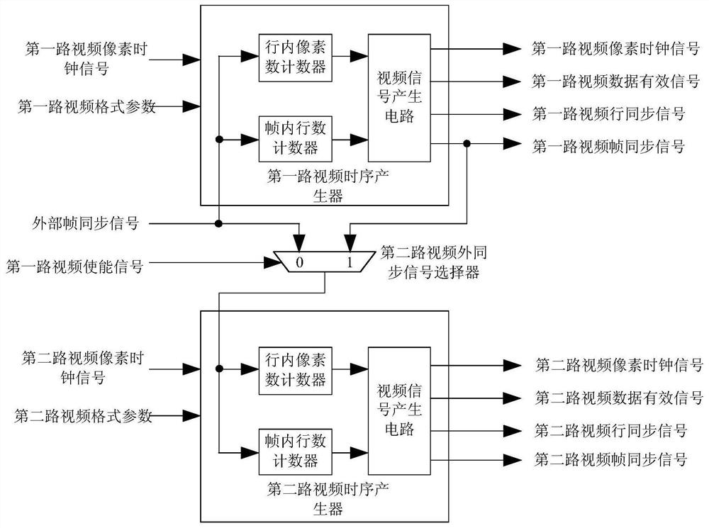 Circuit Structure of Dual Video Signal Sequence Generator with External Synchronization Function