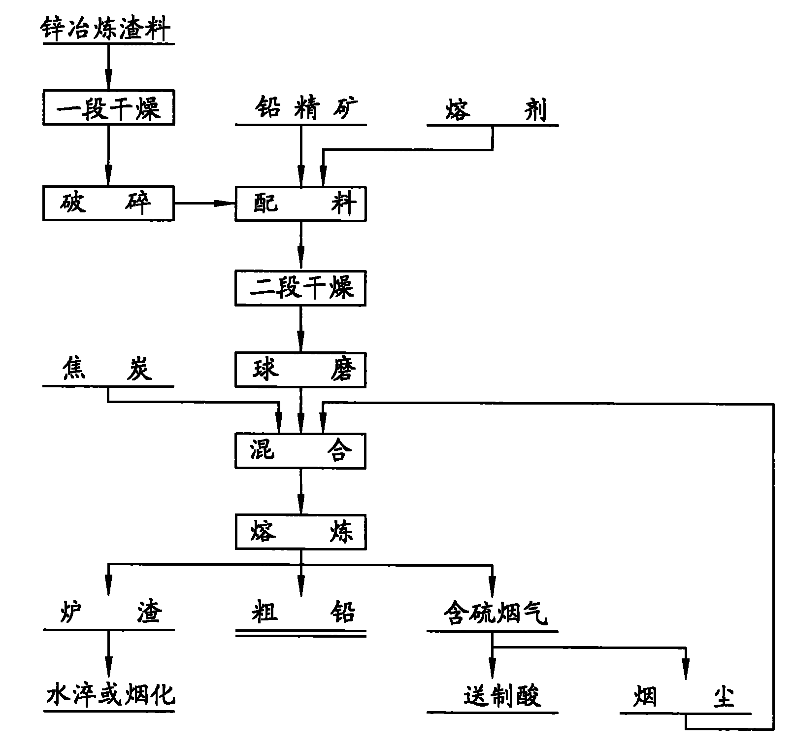 Direct lead smelting method for processing zinc smelting slag by matching