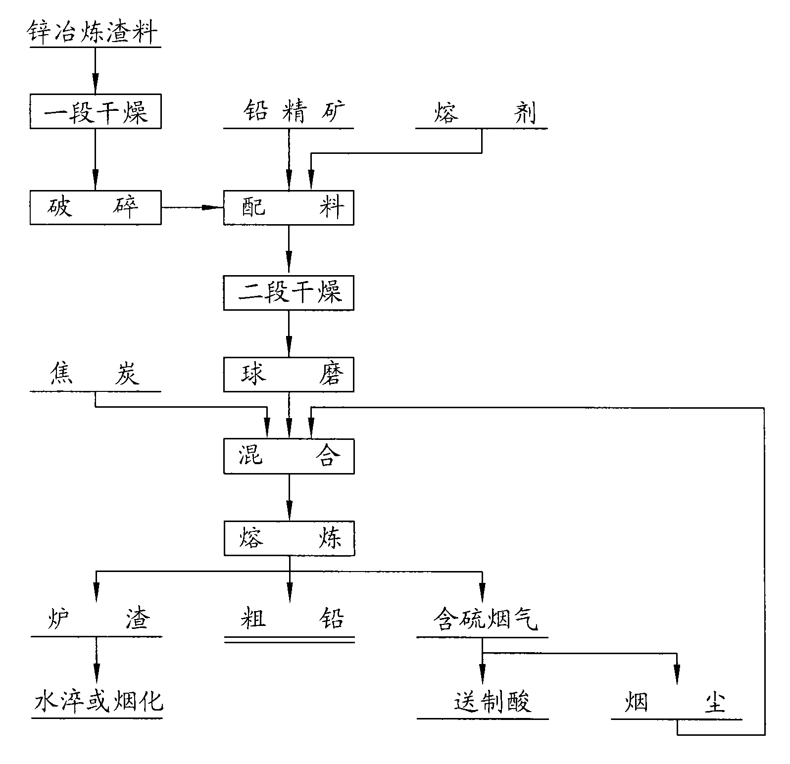 Direct lead smelting method for processing zinc smelting slag by matching