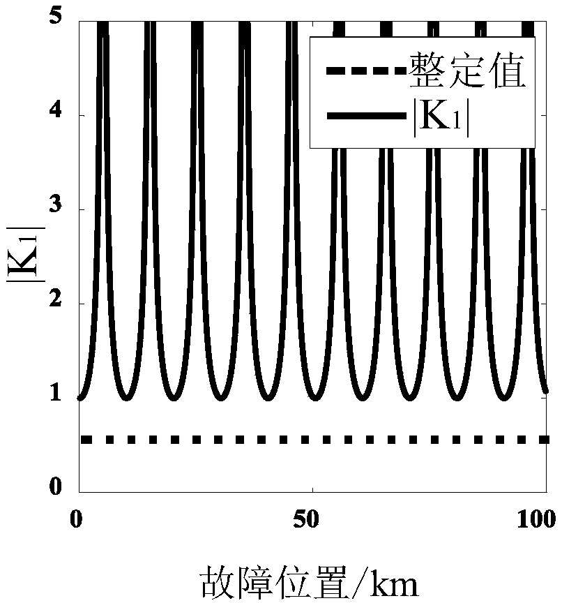 Ground-electrode line protection method and device for ultra-high voltage direct current system