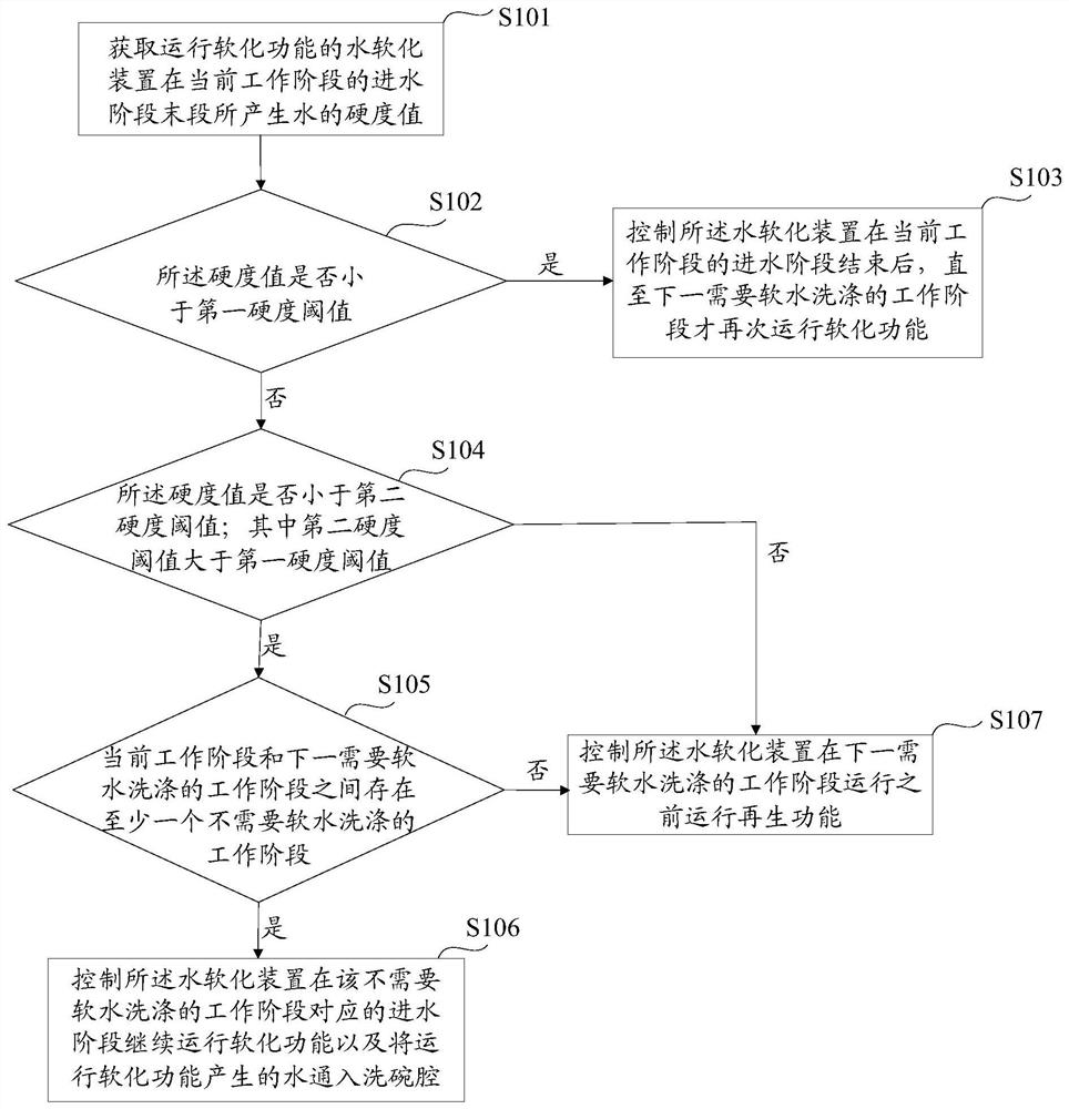 Control method of dish washing machine