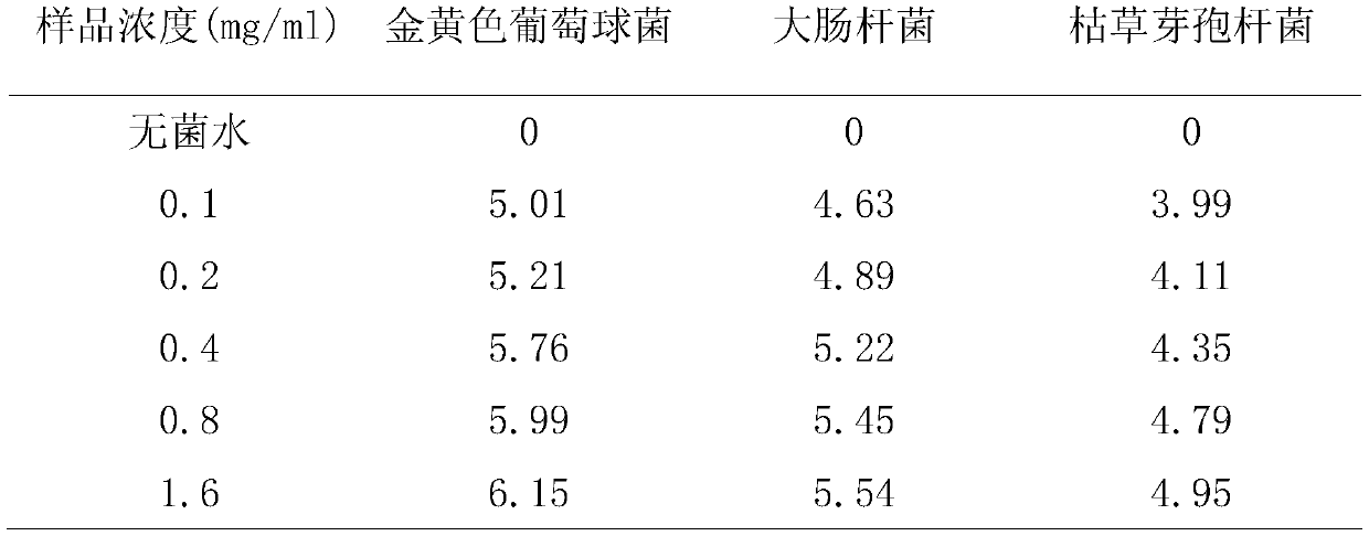 A kind of method for extracting proanthocyanidins from pitaya peel, obtained proanthocyanidins and uses