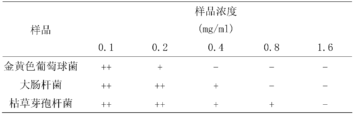 A kind of method for extracting proanthocyanidins from pitaya peel, obtained proanthocyanidins and uses