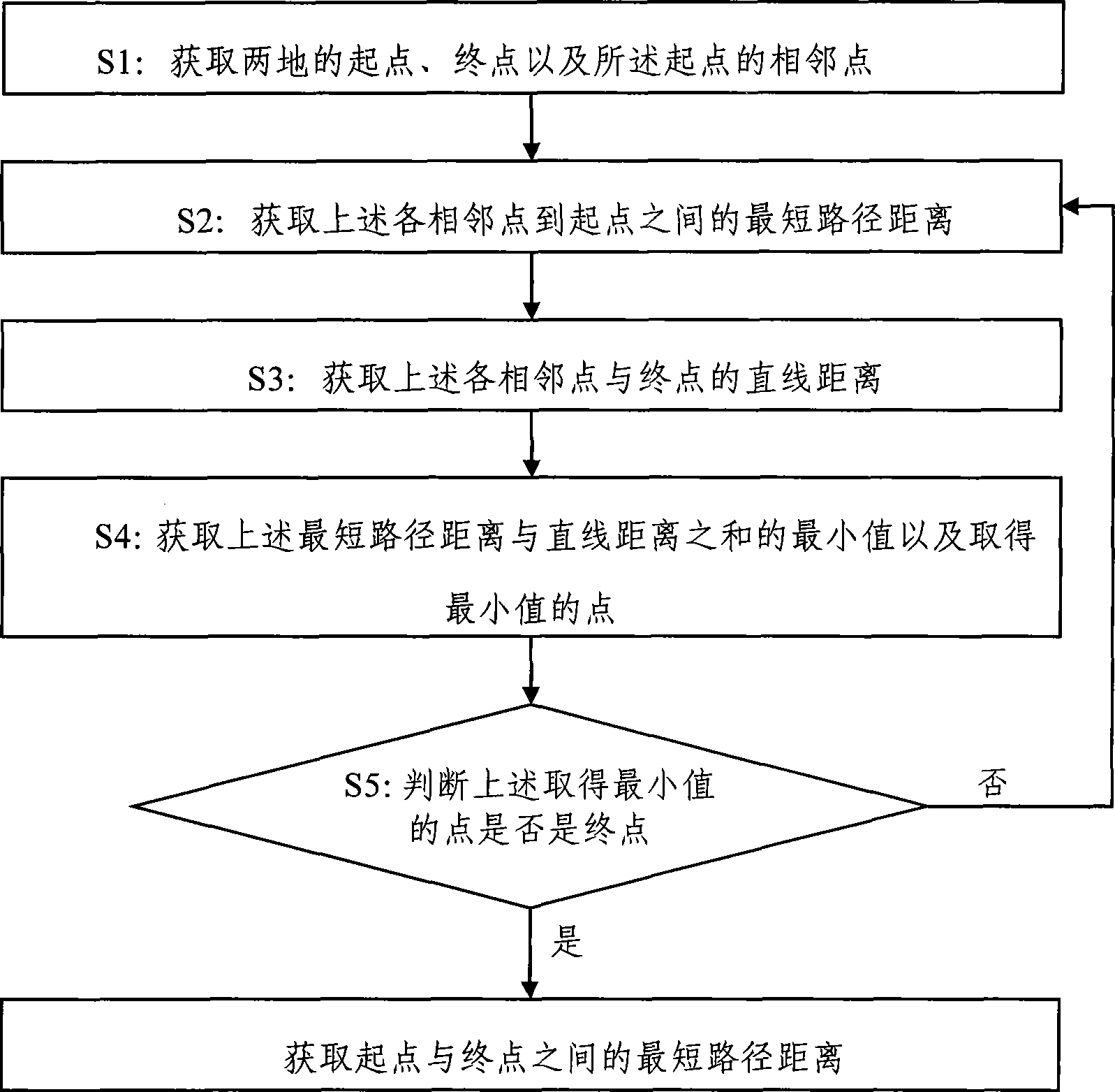 Linear optimal shortest path search method