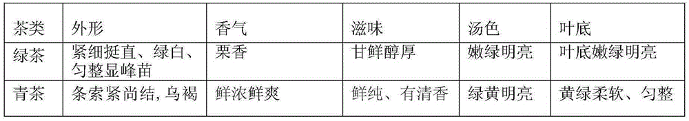 Method for processing multiple kinds of tea with spring tea