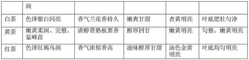 Method for processing multiple kinds of tea with spring tea