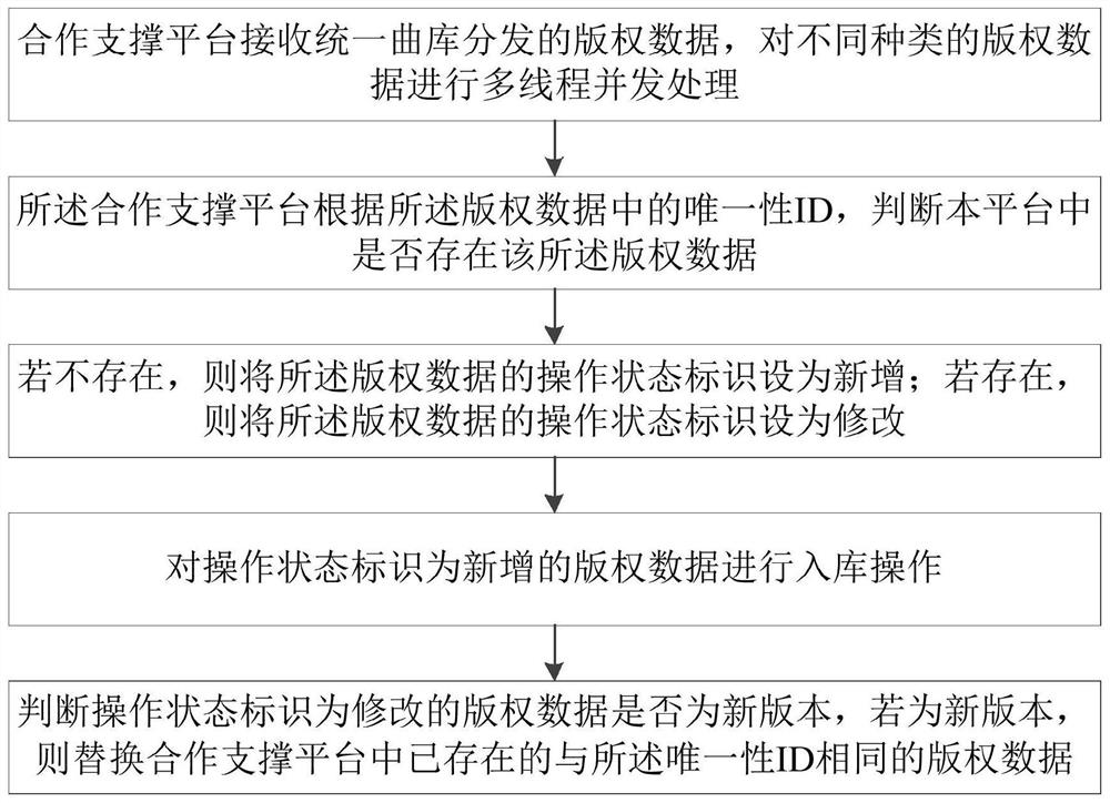 Method and system for efficiently storing music copyright data