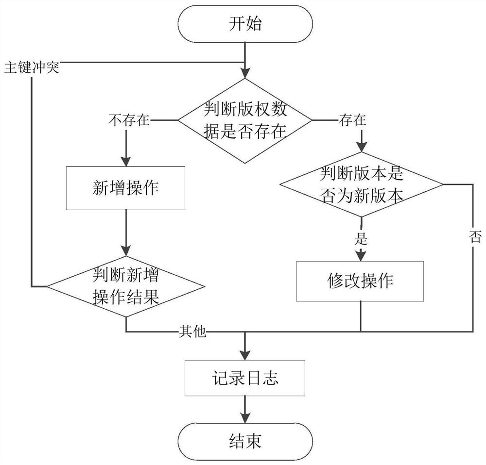 Method and system for efficiently storing music copyright data