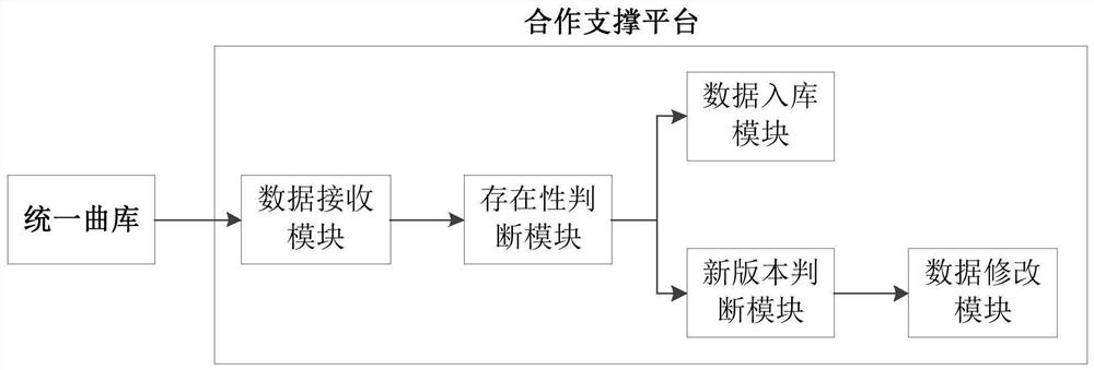 Method and system for efficiently storing music copyright data