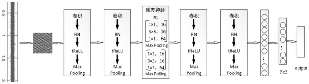 Novel convolutional neural network model and application