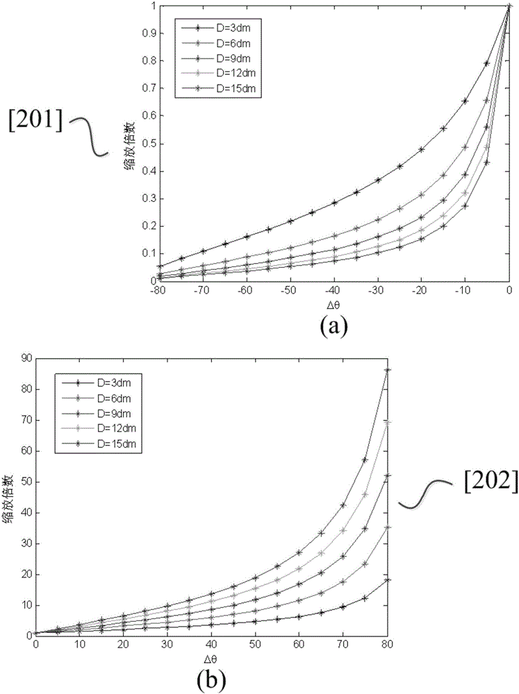 Rotary angle and distance-based three-dimensional pen interaction interface zooming method