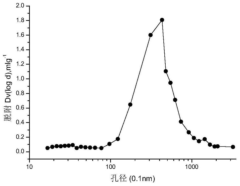 A low-coking catalytic cracking catalyst and its preparation method