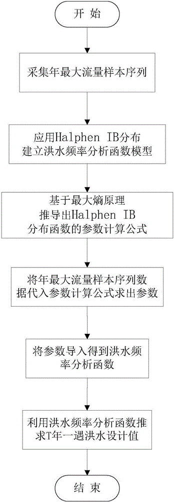 Halphen IB distribution-based flood frequency analysis method