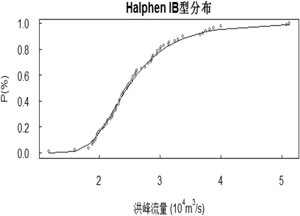 Halphen IB distribution-based flood frequency analysis method