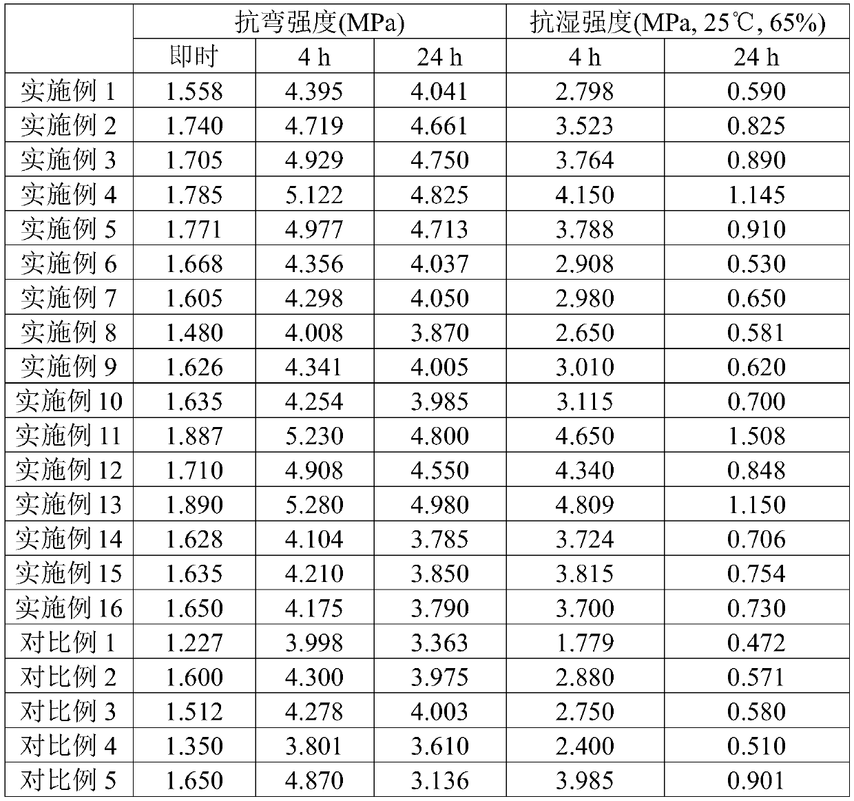 A kind of anti-moisture absorption adhesive and its preparation method and application