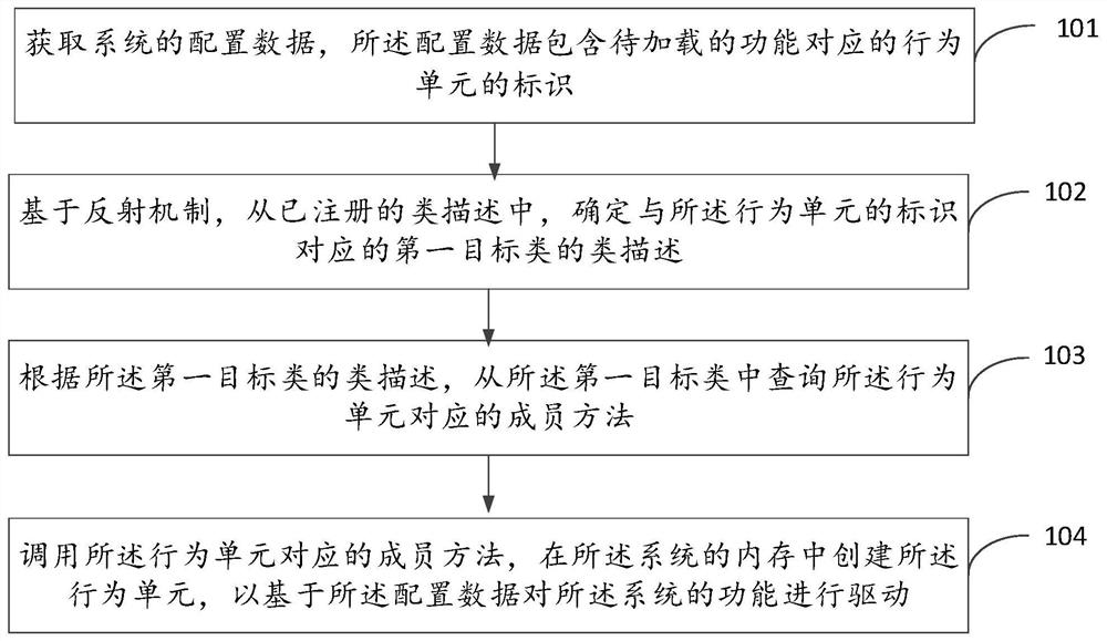 Data-driven game system function loading method, device and storage medium