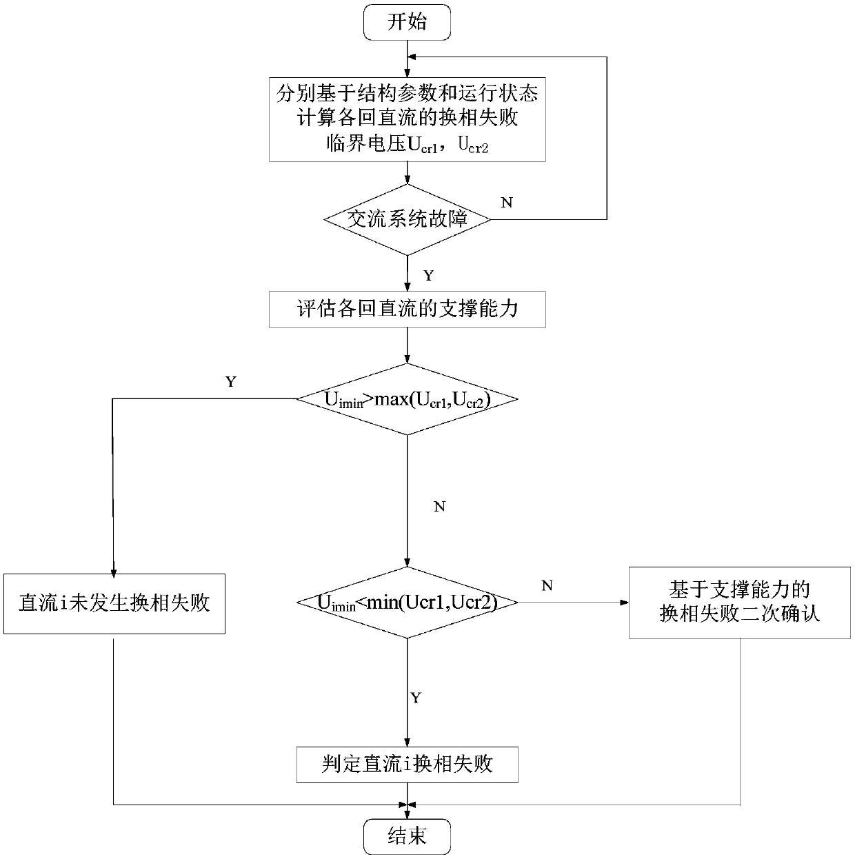 Estimation method for DC support capability and commutation failure of multi-infeed DC system