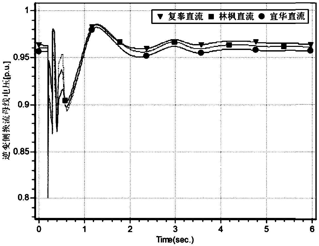 Estimation method for DC support capability and commutation failure of multi-infeed DC system