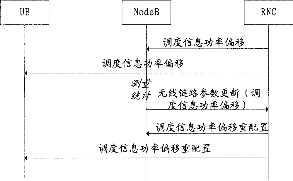 Power control method and system for reinforced uplink transmitting scheduling information