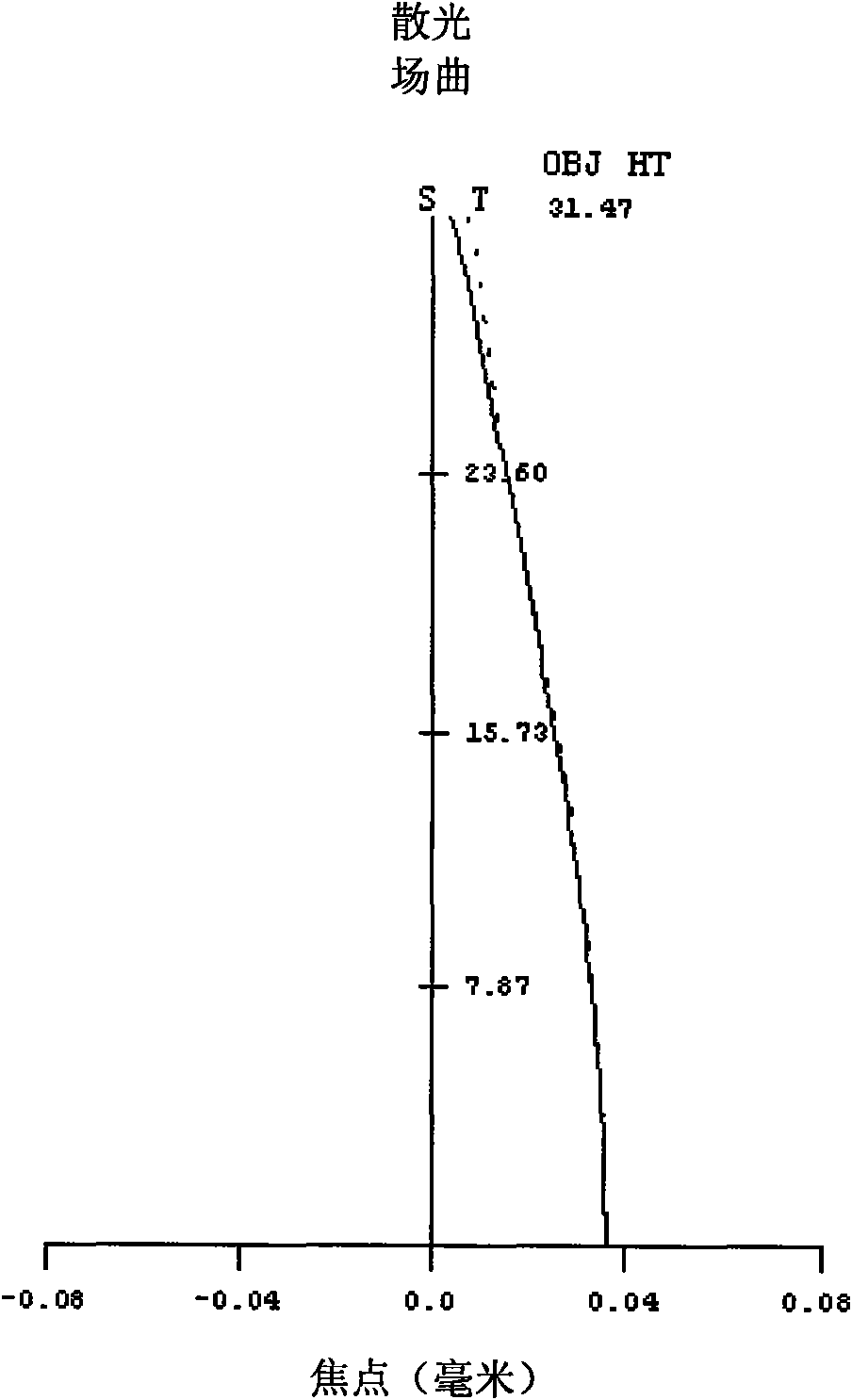 Low thermal effect projection objective