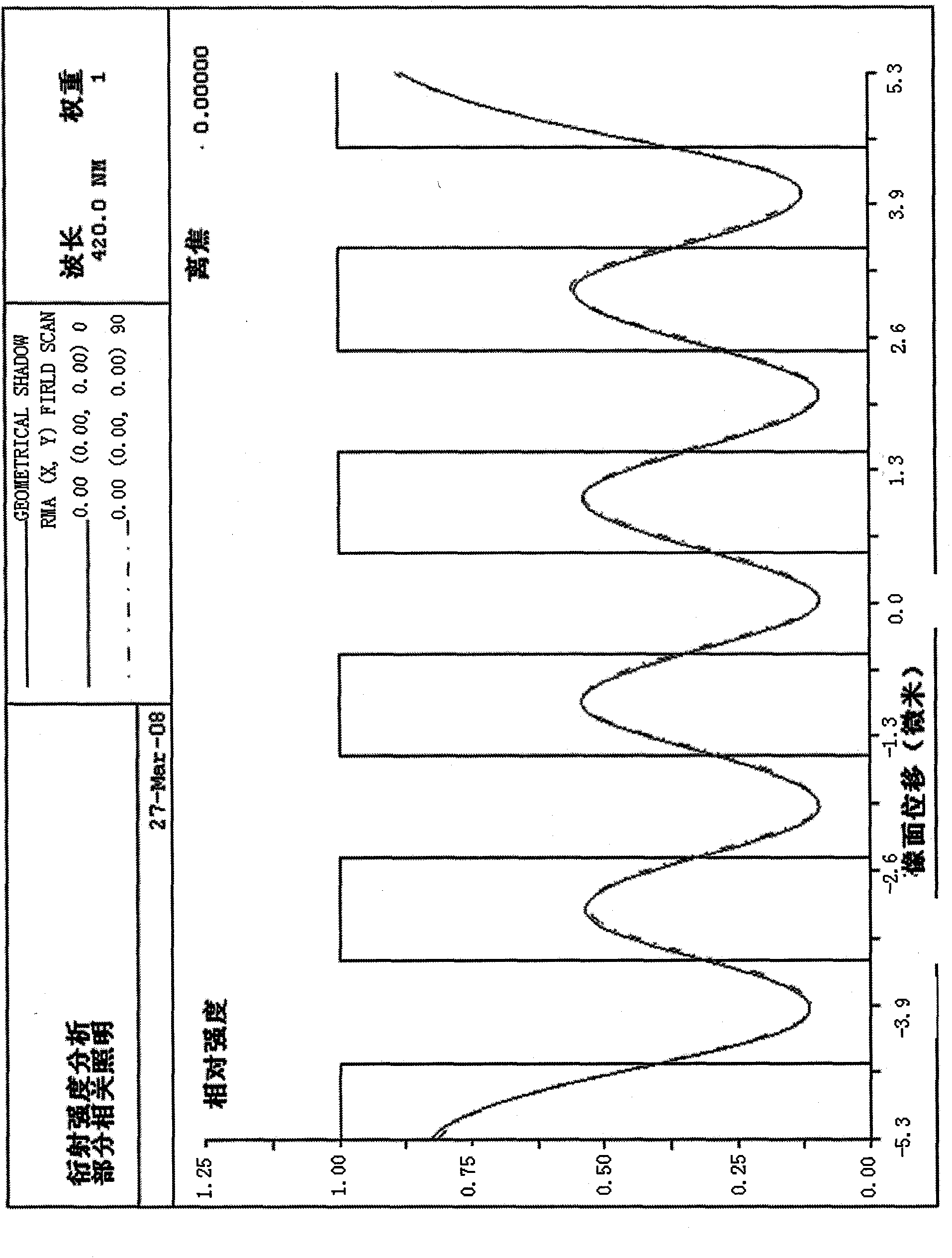 Low thermal effect projection objective