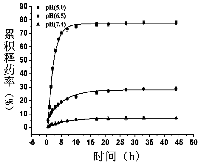 Preparation and application of nanodiamond drug with high loading and pH-controlled release of doxorubicin