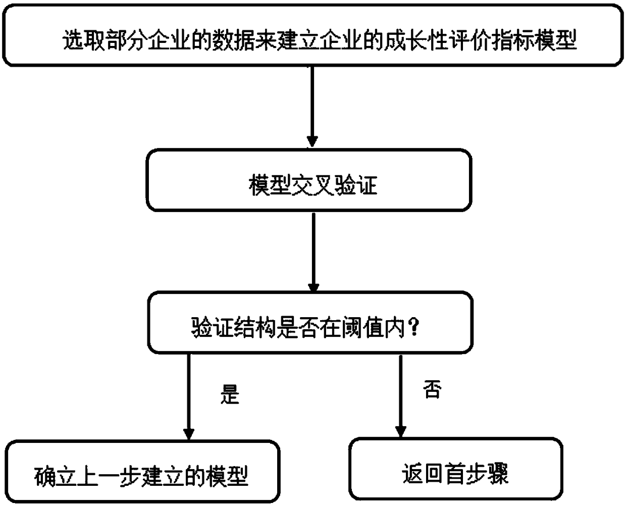 An evaluation method of enterprise growth based on artificial intelligence and big data technology