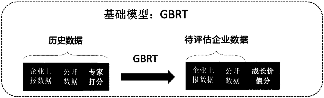 An evaluation method of enterprise growth based on artificial intelligence and big data technology