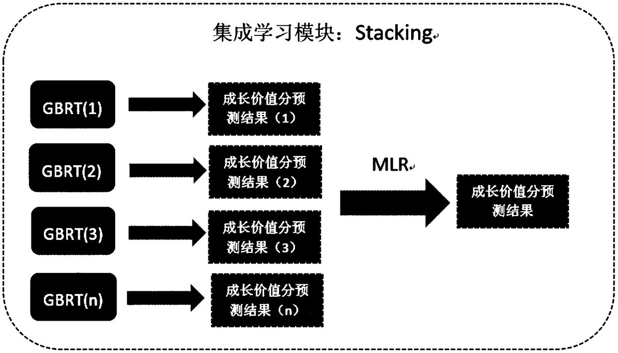 An evaluation method of enterprise growth based on artificial intelligence and big data technology