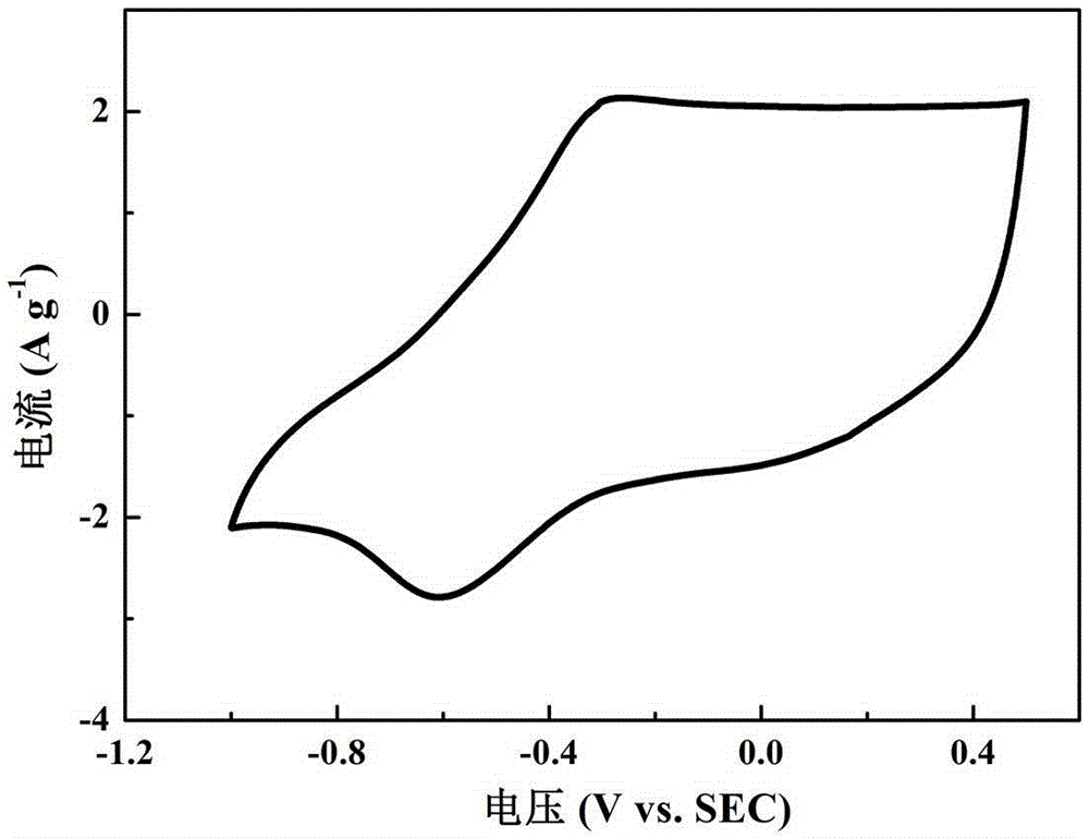 Co-doped polypyrrole material and its preparation method and application