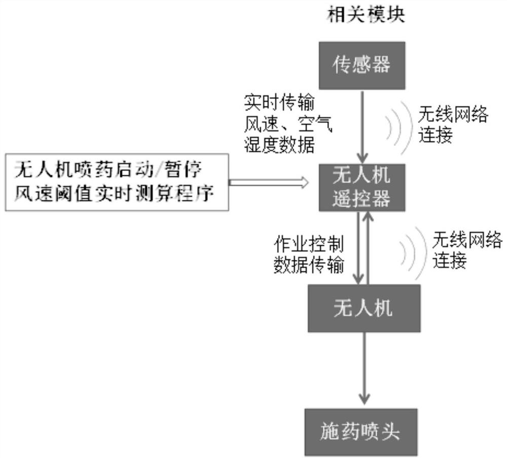 Anti-drifting intelligent control system for pesticide spraying of plant protection unmanned aerial vehicle and control method thereof