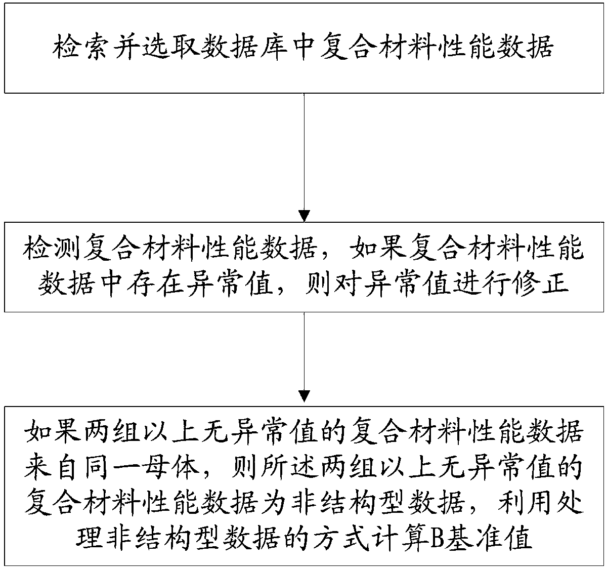 A calculation method and system for the B reference value of a composite material