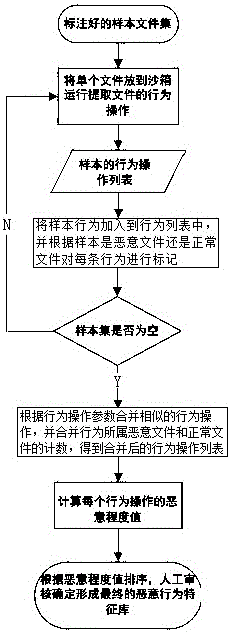 Malicious program behavior feature library construction method and device