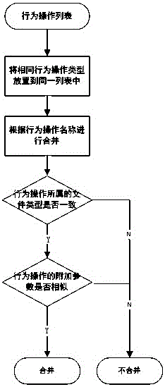 Malicious program behavior feature library construction method and device