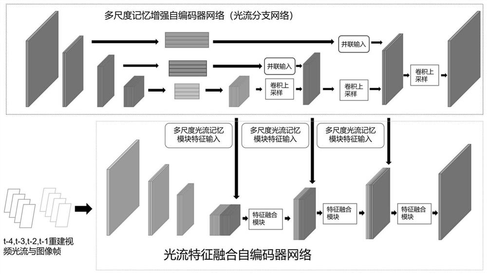 Multi-mode two-stage unsupervised video anomaly detection method