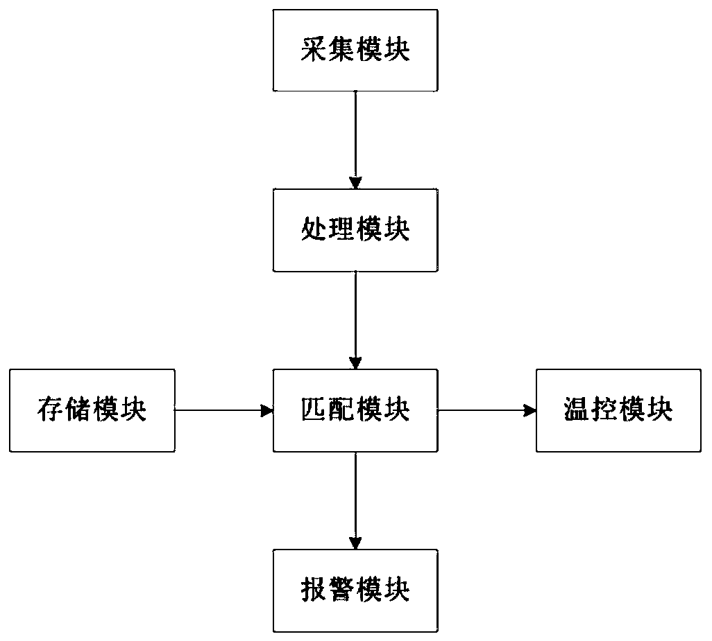 Online operation and maintenance system and method for power distribution room