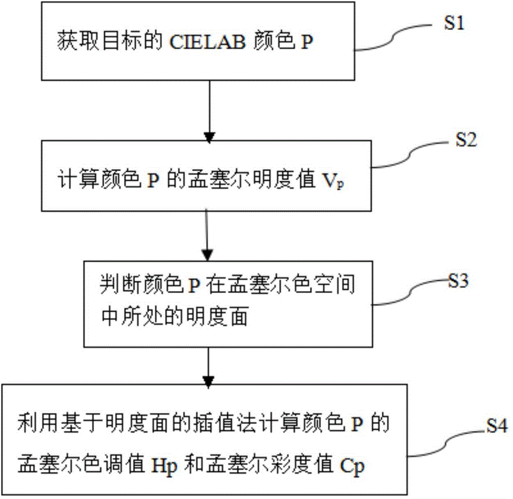 Method for conversion from CIELAB color system to Munsell color sequence system