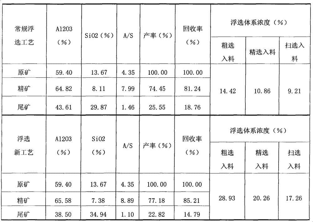 Positive flotation method for bauxite