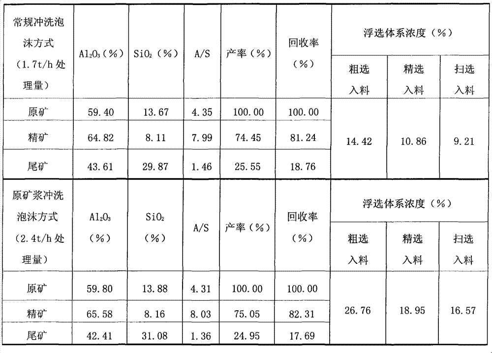 Positive flotation method for bauxite