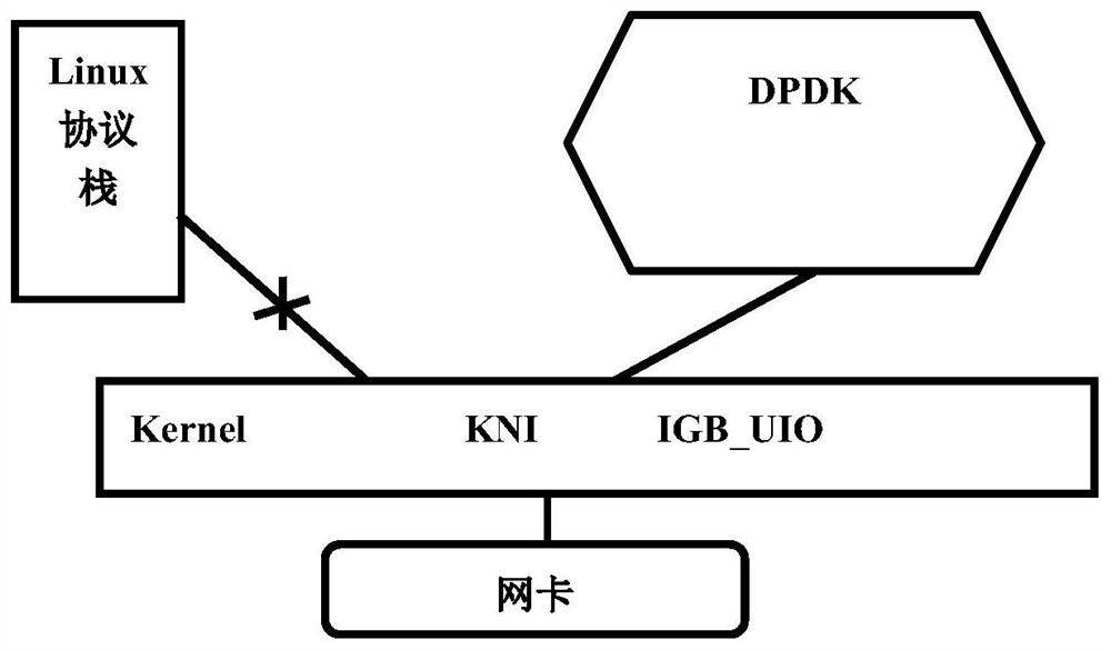 Method and system for managing wireless network interface based on DPDK