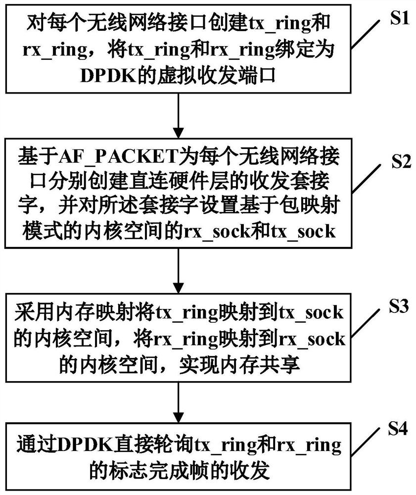 Method and system for managing wireless network interface based on DPDK