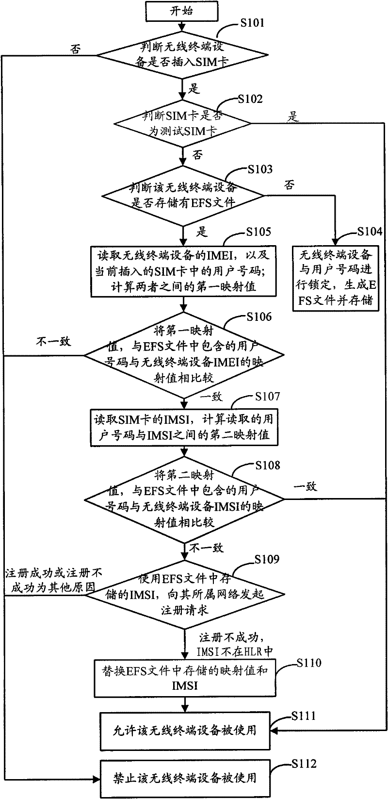 Method for realizing wireless terminal equipment locking user number, unlocking method and device