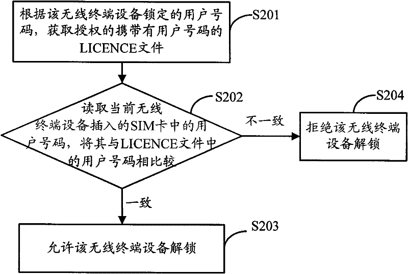 Method for realizing wireless terminal equipment locking user number, unlocking method and device