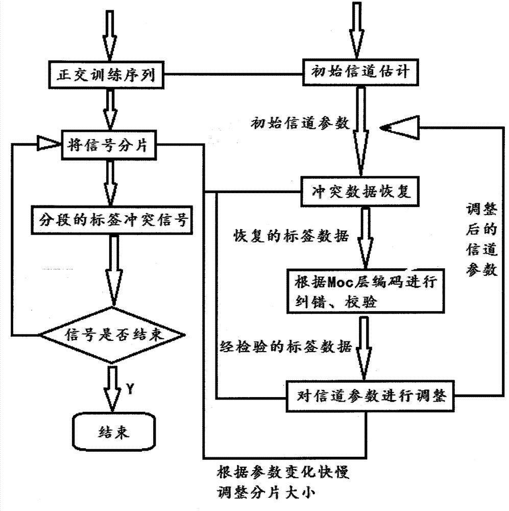 Fragmented-adjustment channel parameter estimation implementation method for multiple receiving antennas of reader